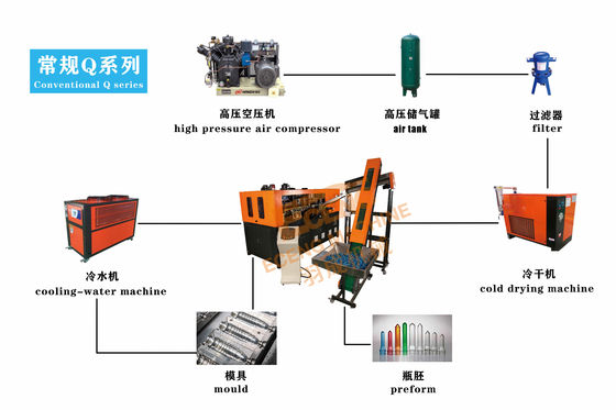 Máy thổi nhựa PET Máy thổi chai Căng hoàn toàn tự động 2 khoang nhỏ